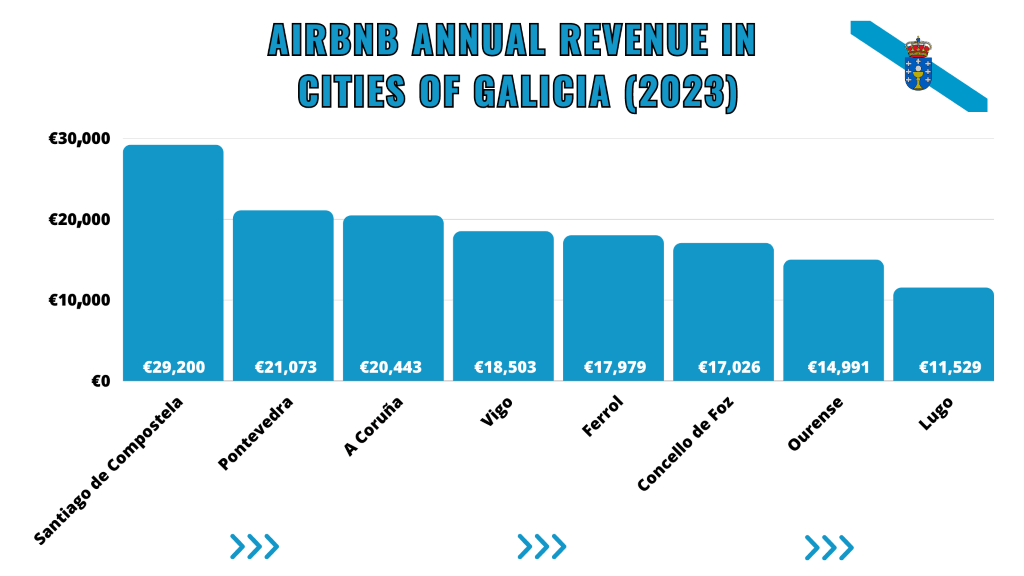 Best Places to Invest in Airbnb in Galicia Top Rental Markets 2023
