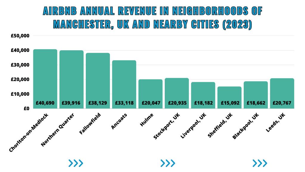 Best Places to Invest in Airbnb in Manchester this 2023 Airbtics