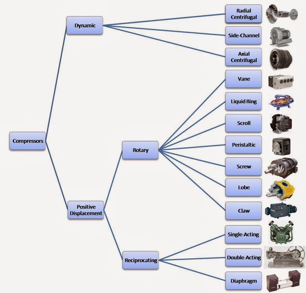Compressed Air Basics Part 2 Different types of air compressors Air