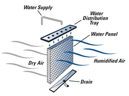 How Does A Whole-House Humidifier Work? (Explained!)