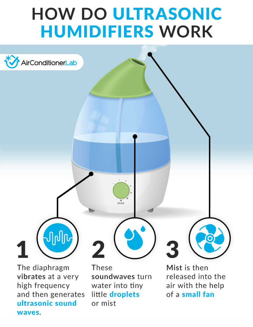 A beginner guide to how an ultrasonic humidifier works