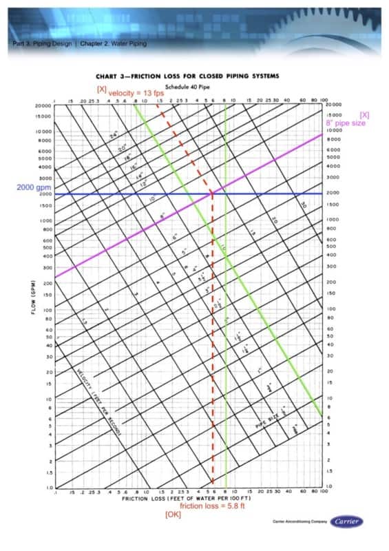 How to Size Chilled Water Pipe? (Friction Loss Chart) aircondlounge