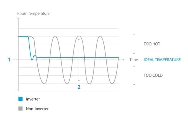 How Air Conditioner Control Room Temperature? aircondlounge