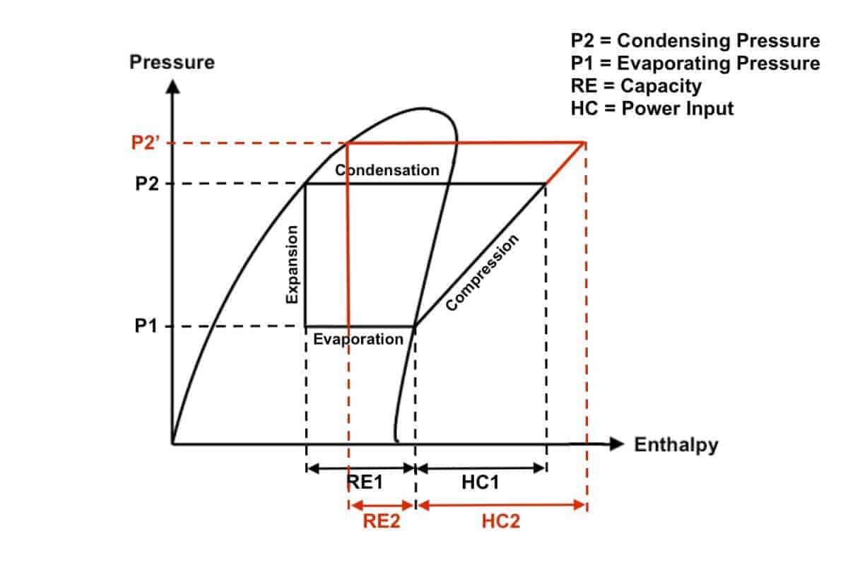 How Chilled Water Temperature Affects Chiller Performance?