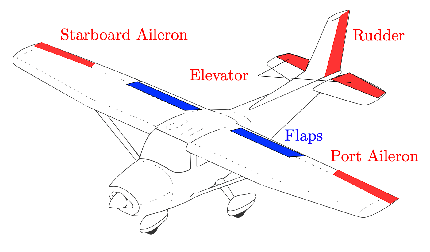FixedWing UAV Validation and Results