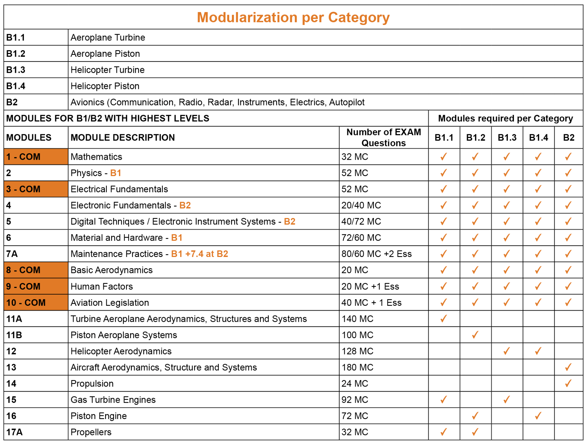 EASA PART 66 Modules Aircraft Technical Training
