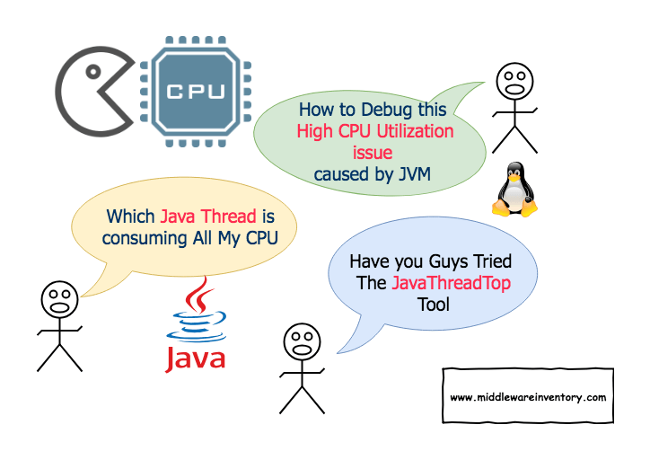How to find High CPU Consuming Threads Java Thread Top