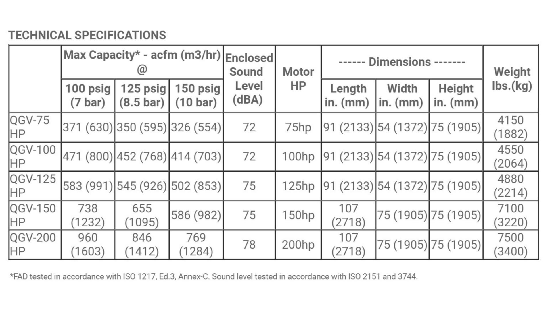 Quincy QGV Series (Variable Speed) 75 hp 200 hp Air Energy
