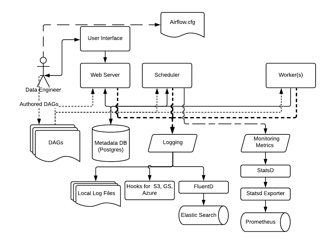 Logging and Monitoring architecture — Airflow Documentation