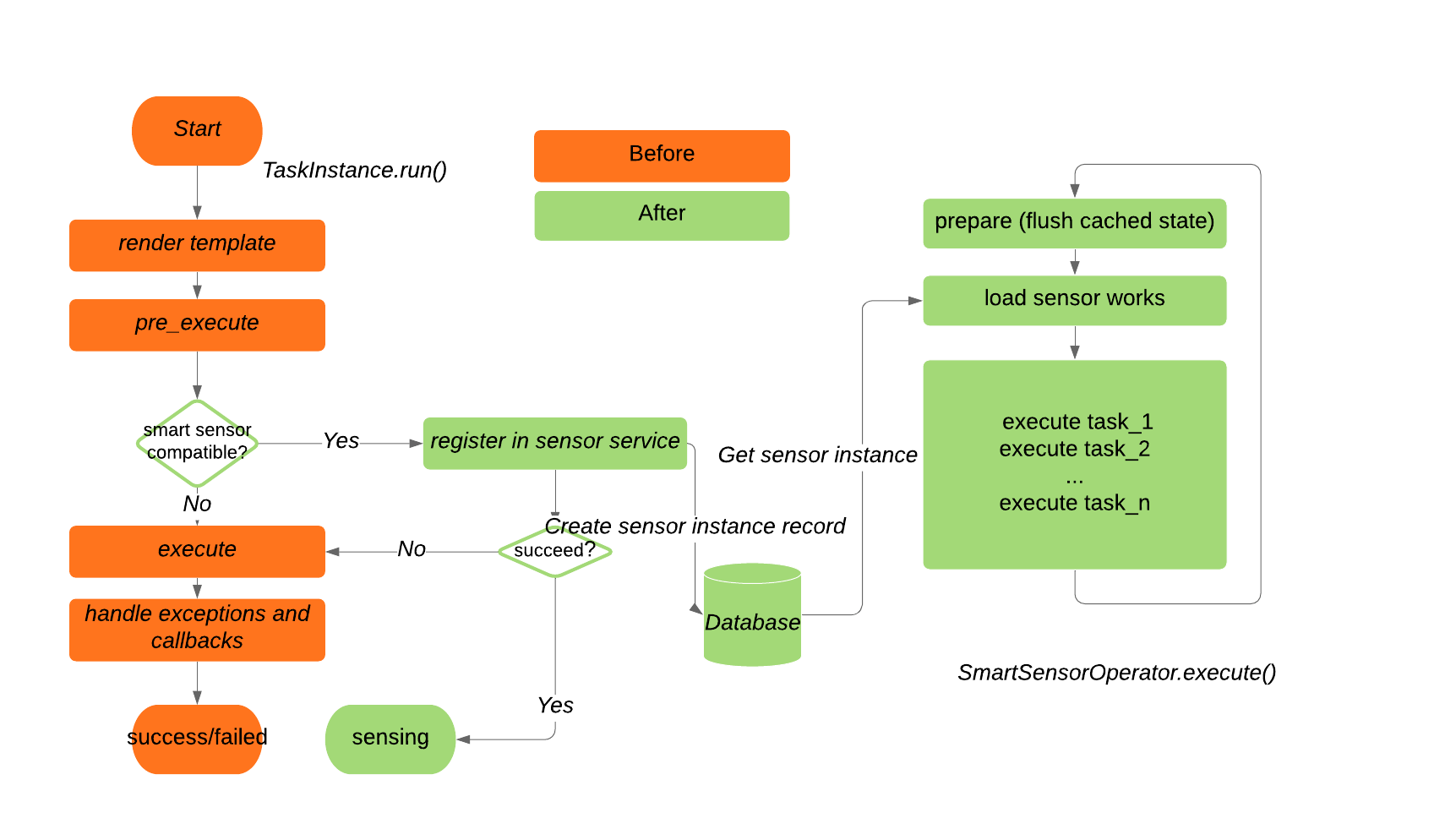 Smart Sensors — Airflow Documentation