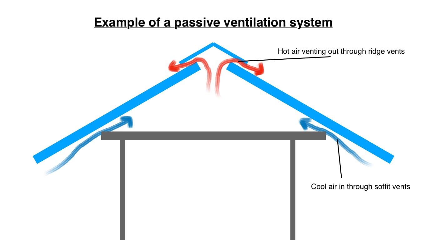 Active vs Passive Roof Ventilation A Detailed Comparison