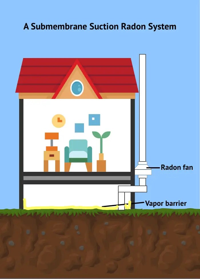 9 Types Of Radon Mitigation Systems To Reduce Radon Levels