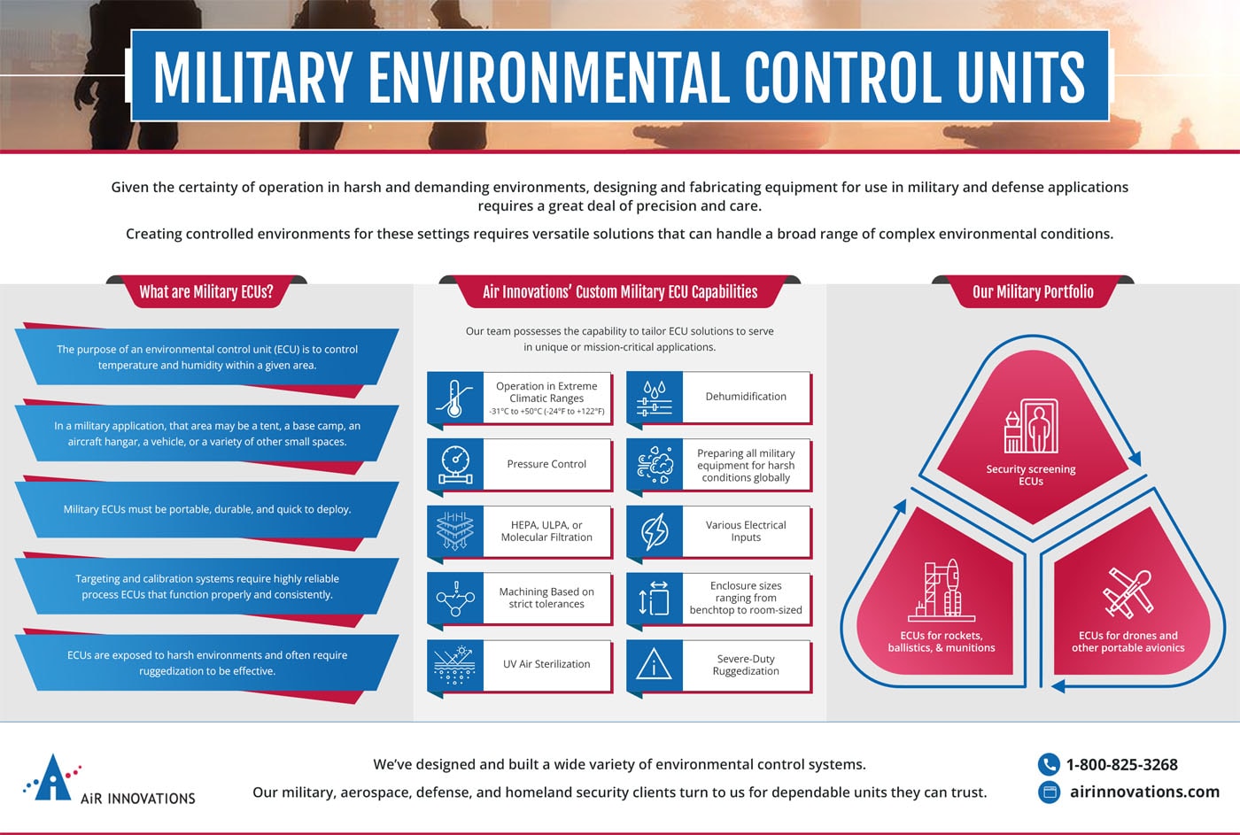 Environmental Control Units (ECUs) for Military Applications