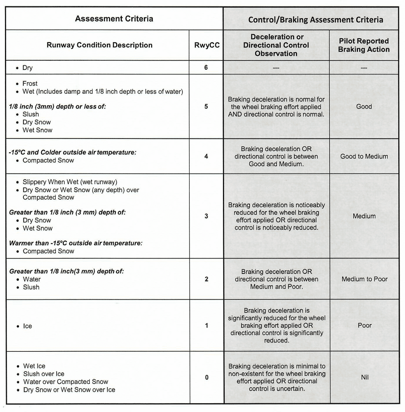 NEW ACRONYMS FROM THE FAA
