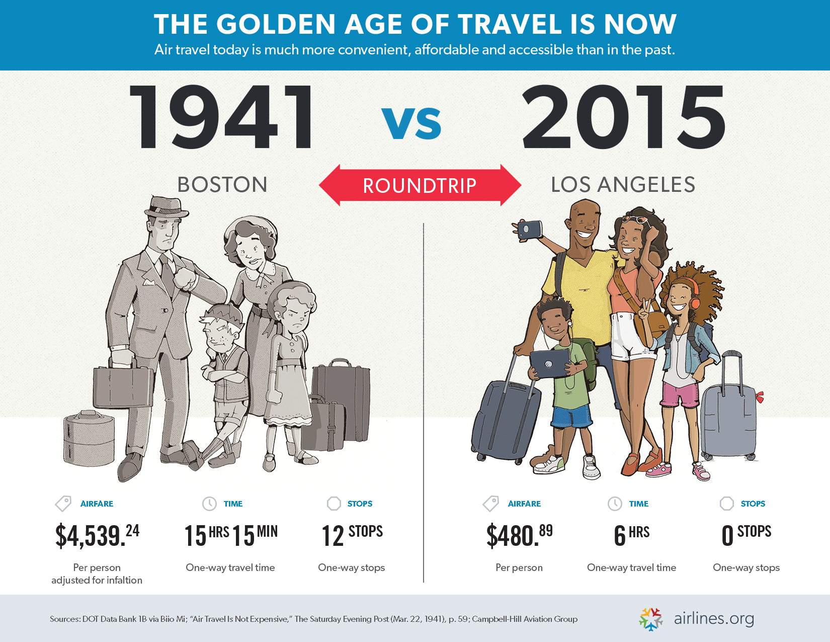 Airlines For America Air Travel Then and Now