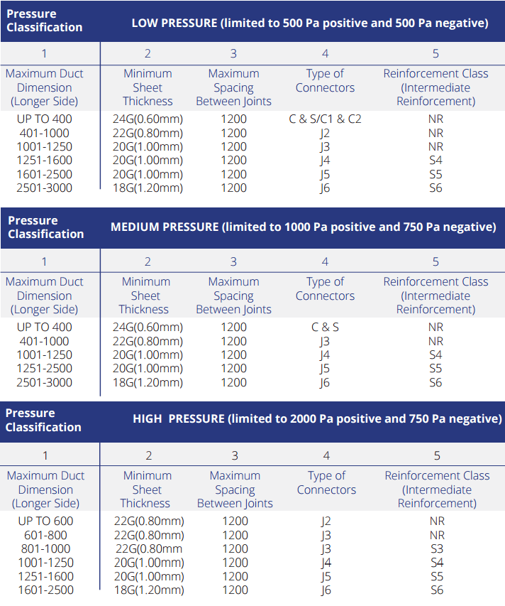 Sheet metal ducting Duct manufacturers in UAE Airmaster Emirates