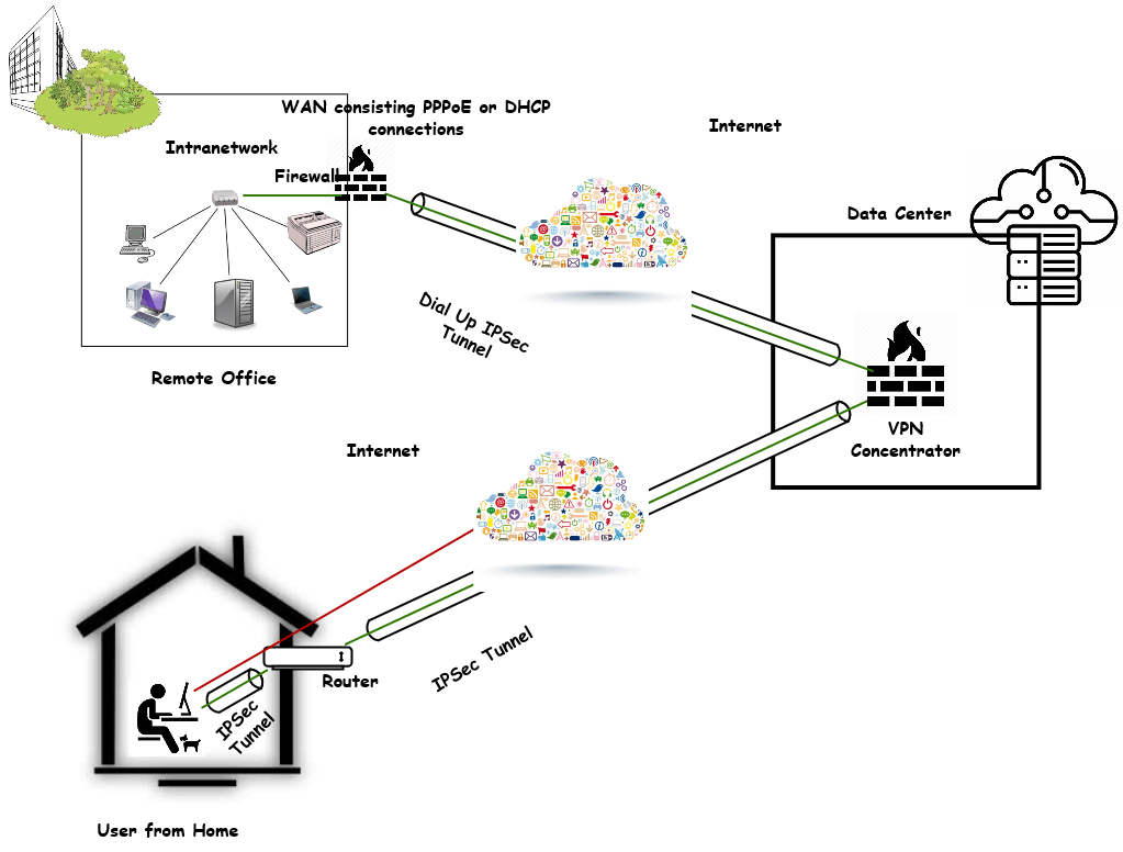 Use Case Remote Office Network Access Using VPN CONCENTRATORS Airowire