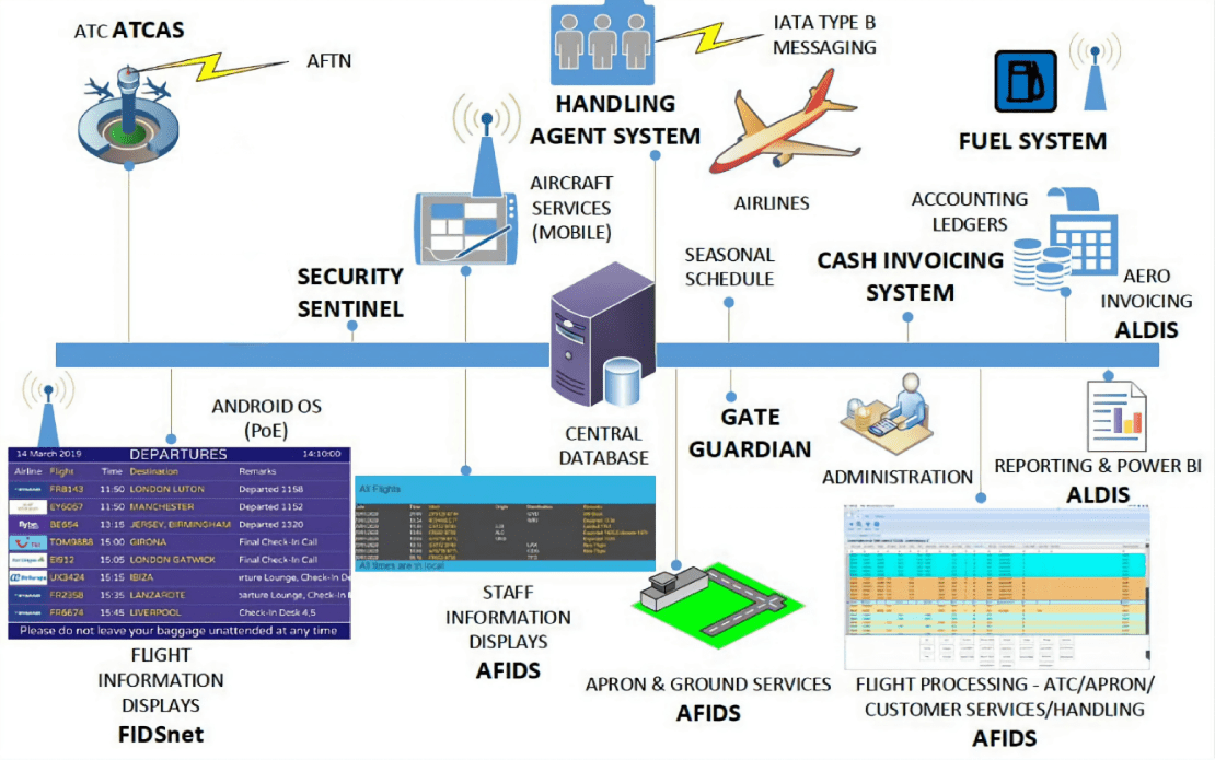 Integrated Airport Management Systems ALDIS, AFIDS &