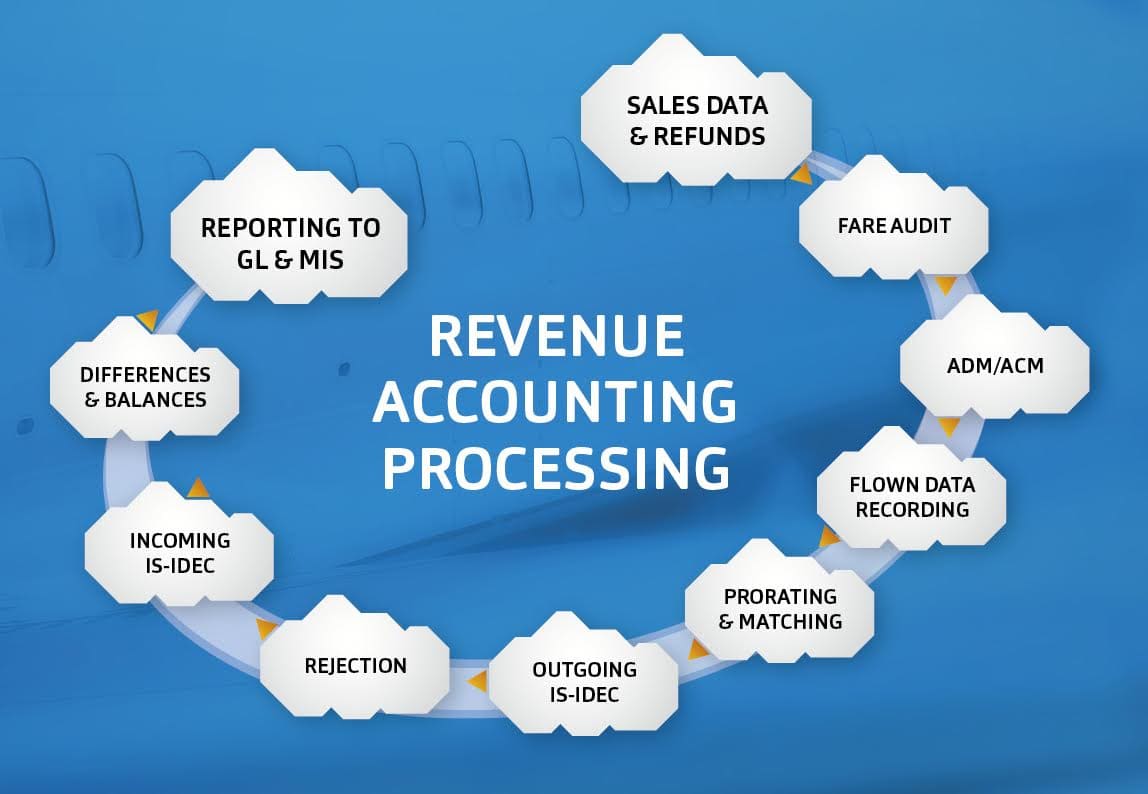 Revenue Accounting Services Airline Services Estonia AS