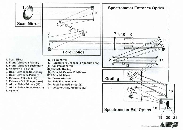 Spectrometer Optics AIRS AIRS