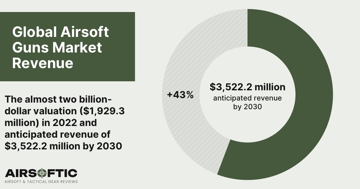 Airsoft Statistics Research 2023 Airsoftic
