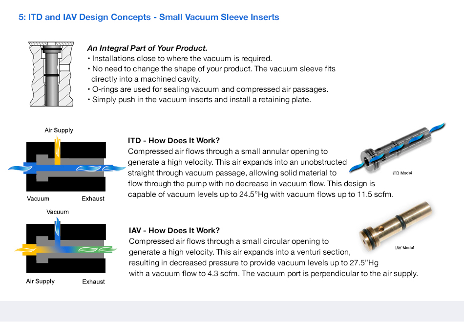 Air Operated Vacuum Generators AirVac Engineering