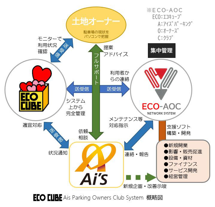 万全のサポート体制 株式会社アイズパーキング