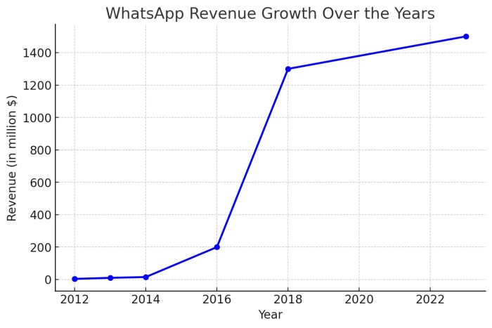 45 WhatsApp Business statistics you need to know in 2023 Whatsapp net worth 2022