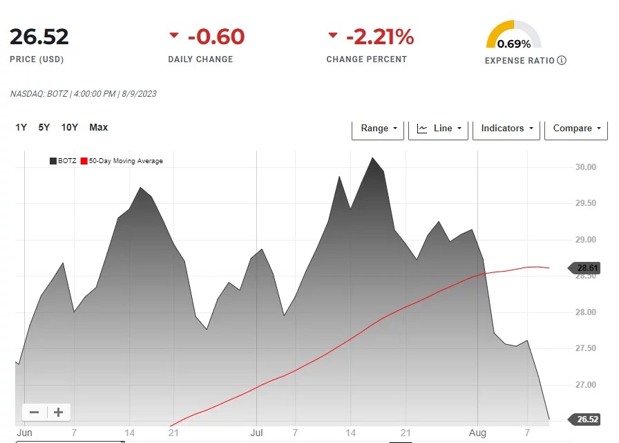 5 Best AI ETFs You Need to Buy in 2023