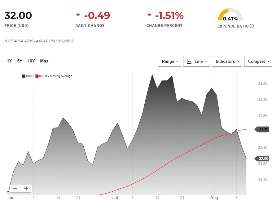 5 Best AI ETFs You Need to Buy in 2023