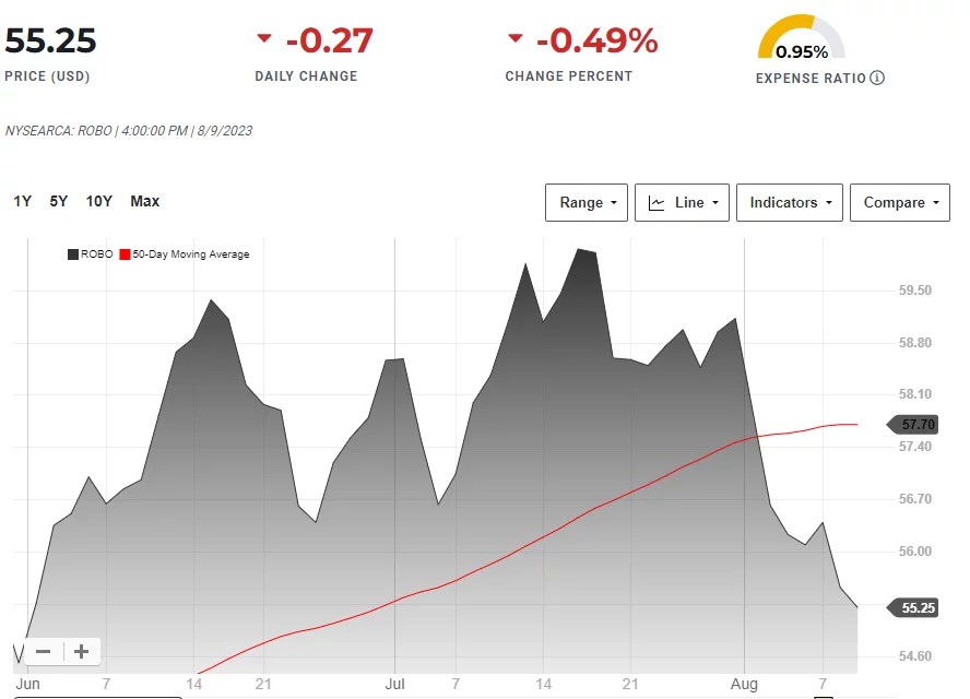 5 Best AI ETFs You Need to Buy in 2023