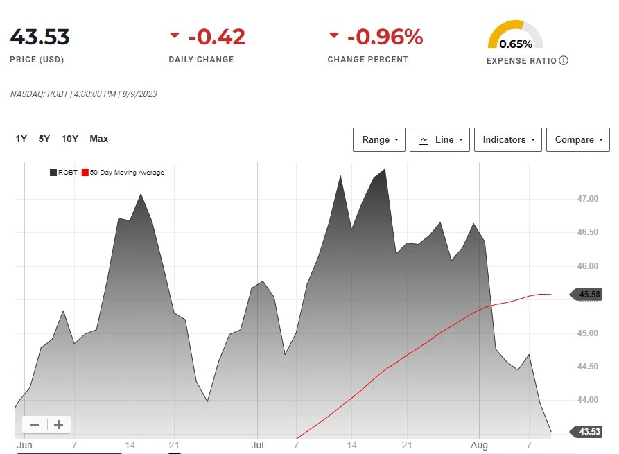 5 Best AI ETFs You Need to Buy in 2023