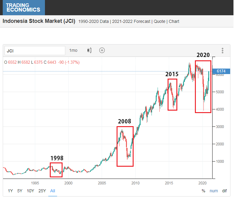 IHSG Setahun Setelah Krisis Pengalaman Krisis 1998 & 2008 Ajaib