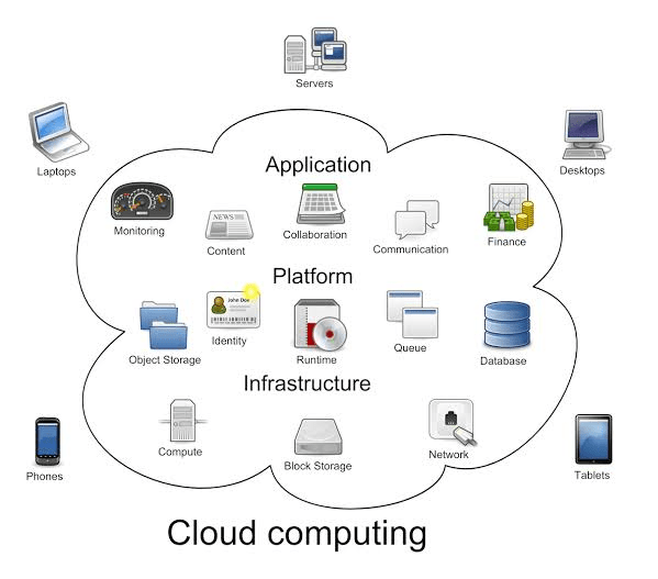 What are the benefits of cloud computing? Ajay Rathod