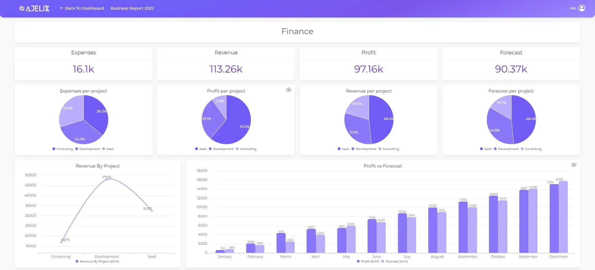 Effective Data Visualization Dashboards That Tell a Story Ajelix