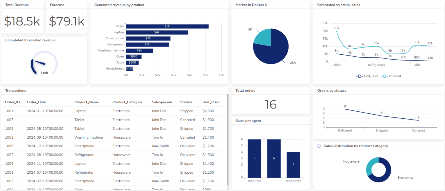 Management Dashboard Examples With KPIs & Metrics Ajelix