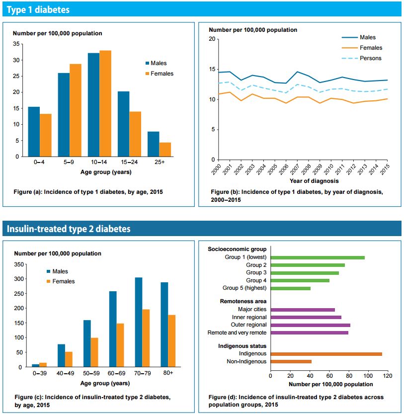 Snapshot of diabetes in Australia AJP