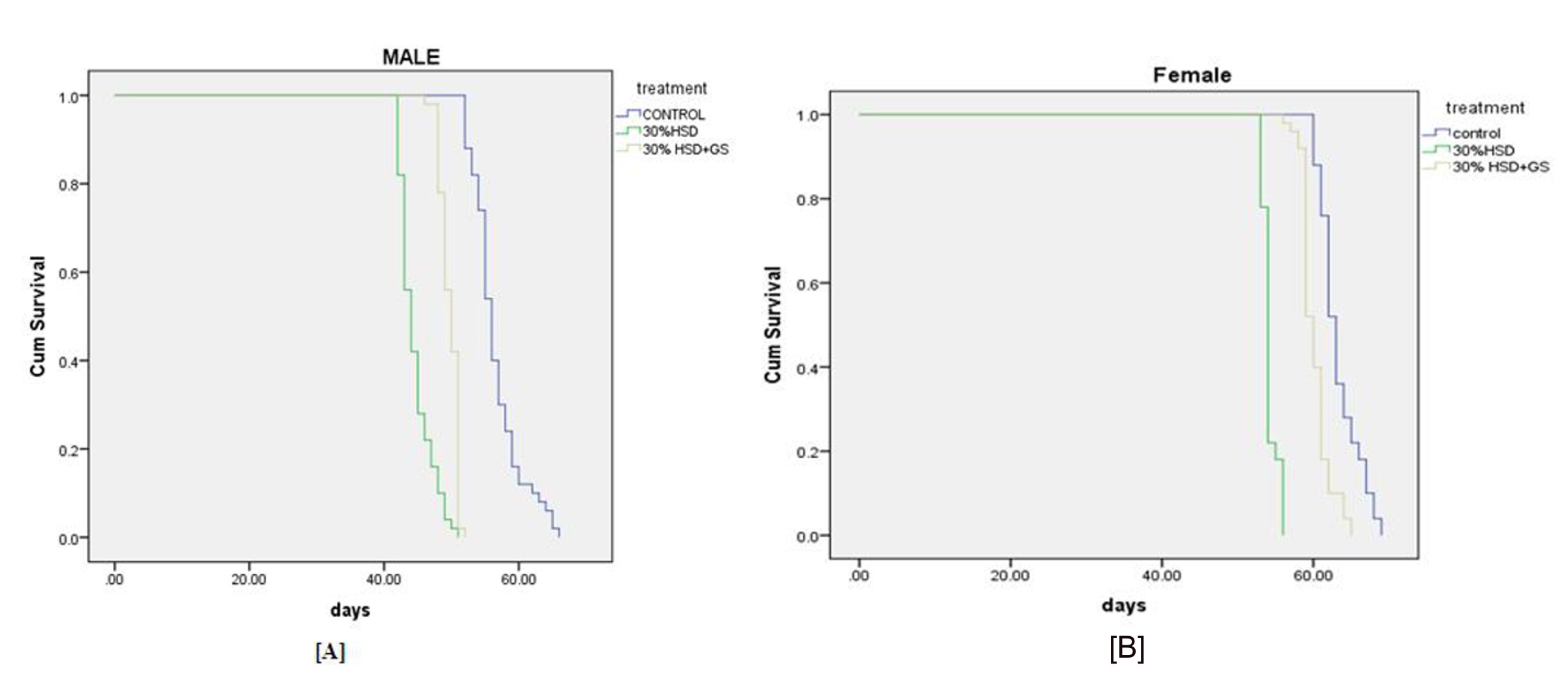Protective role of Gymnema sylvestre leaf extract on high sucrose diet