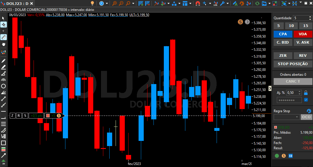 Como enviar uma ordem stop loss a partir de uma posição Tryd