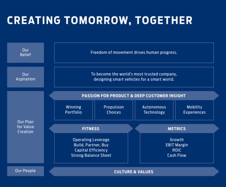 What Is Ford's Mission Statement?