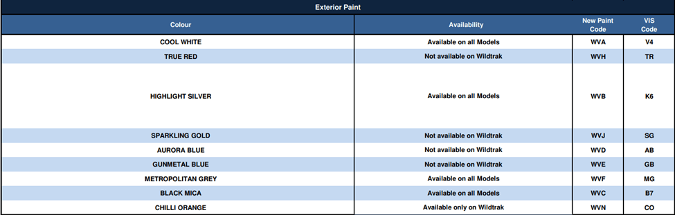 What Are The Ranger Paint Codes?