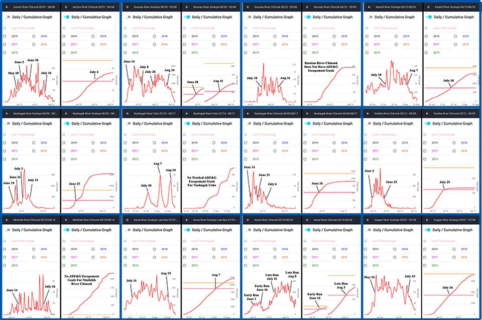 Alaska Fish Counts Major Rivers Peak Fishing Times Alaska Boat