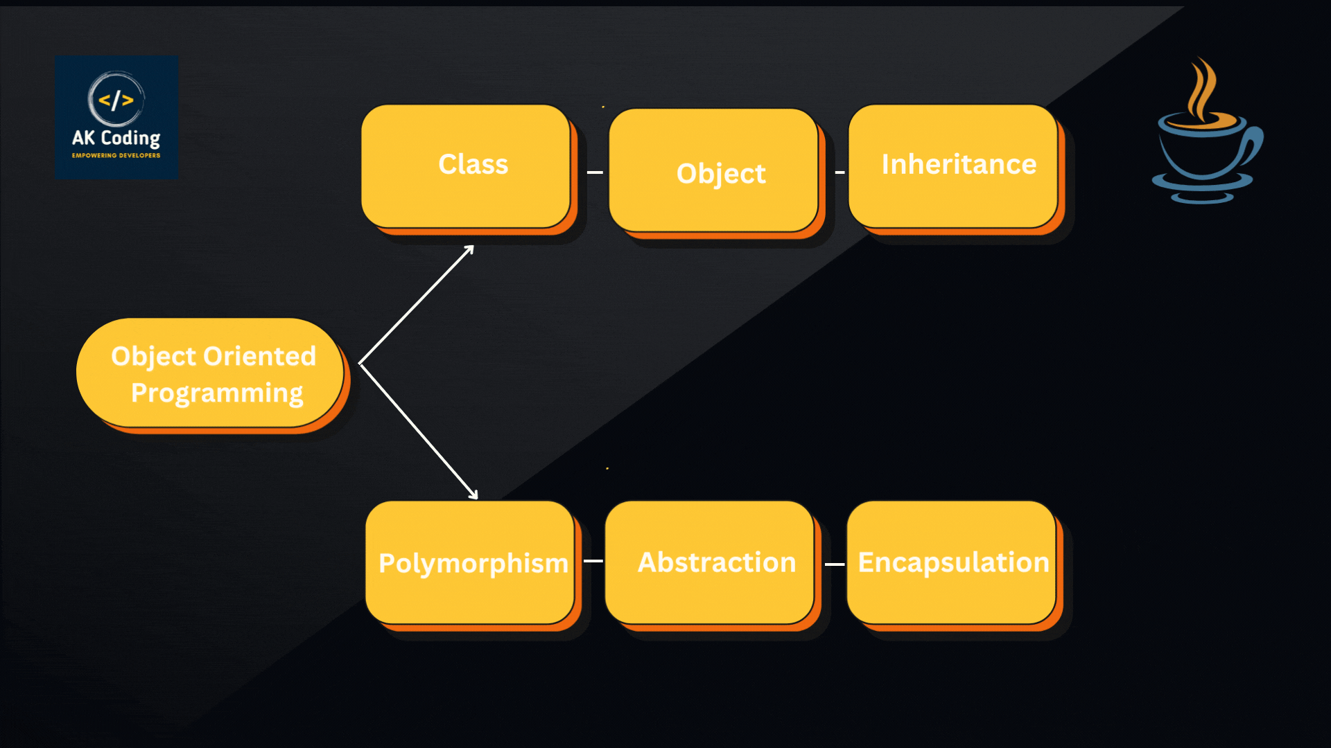 Object Oriented Programming in Java AK Coding(04)