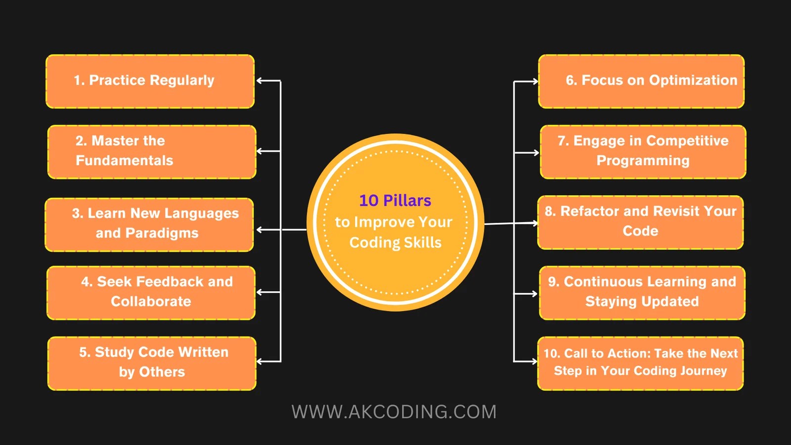 10 Pillars to Improve Your Coding Skills A Comprehensive Guide