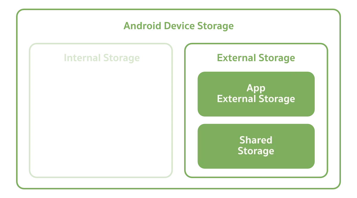 เรื่องราวของ Device Storage บนแอนดรอยด์ที่นักพัฒนาควรรู้