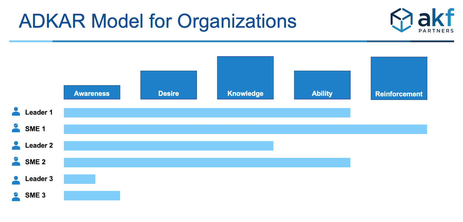 Use the ADKAR change management framework to transform your
