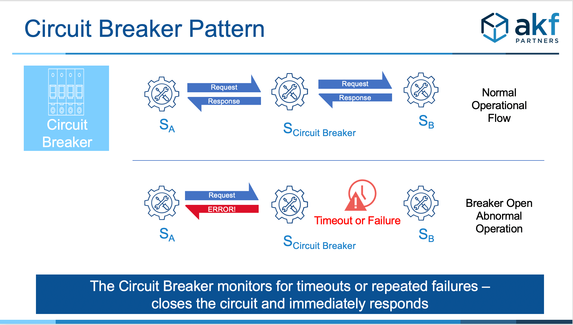 The Circuit Breaker Pattern Dos and Don'ts AKF Partners