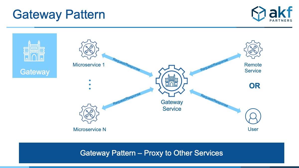 Microservices Architecture Gateway Pattern Dos and Don'ts AKF Partners