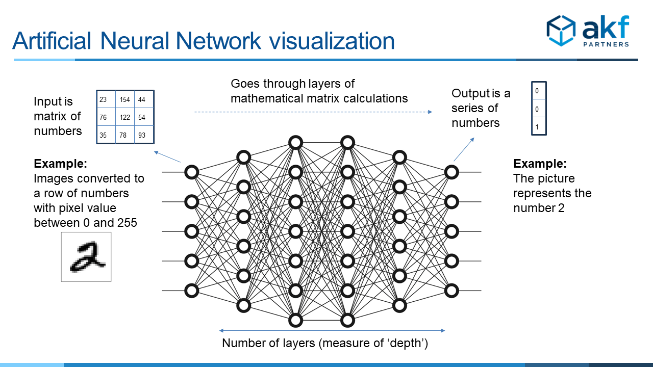 CEO’s Guide to Artificial Intelligence (AI) and Machine Learning (ML