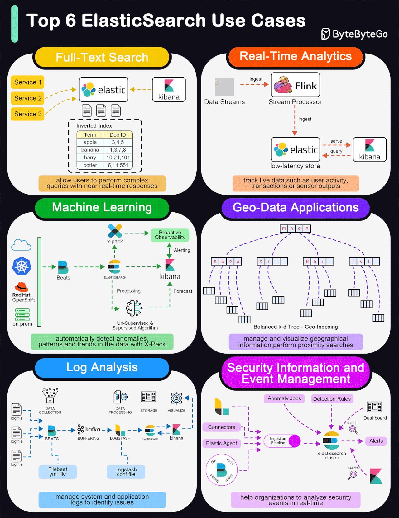 Top 6 ElasticSearch Use Cases Fodev Jeong